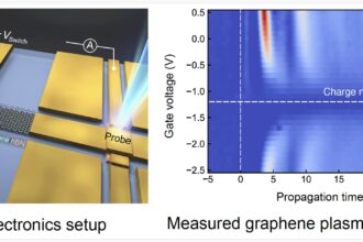 Generating and detecting graphene plasmon polaritons with terahertz electronics