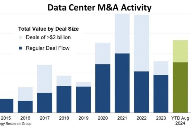 Global Data Center M&A Deals Surge, Approaching Record Levels
