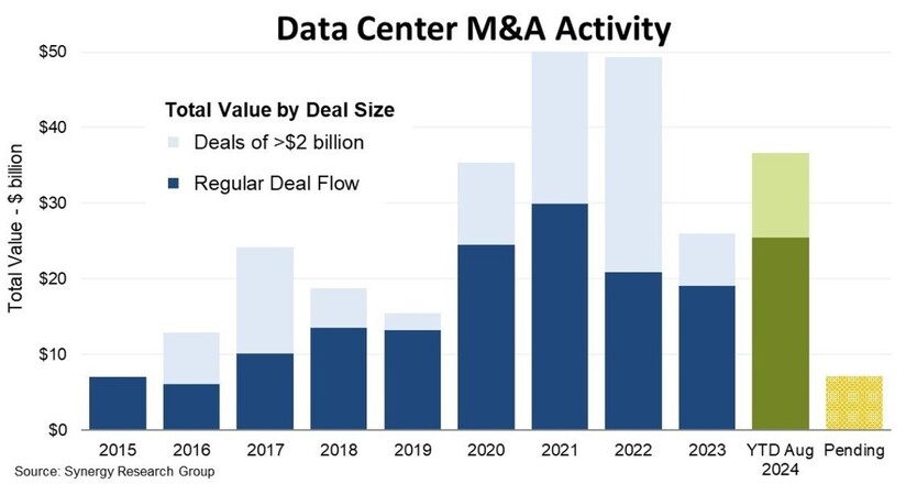 Global Data Center M&A Deals Surge, Approaching Record Levels