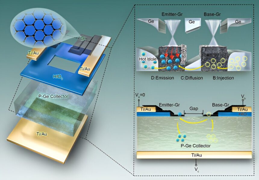 Scientists invent a hot-emitter transistor for future high-performance, low-power, multifunctional devices