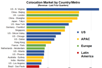 Synergy identifies the world's Top 20 metro markets for colocation