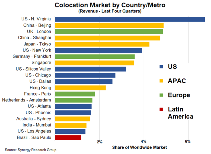 Synergy identifies the world's Top 20 metro markets for colocation