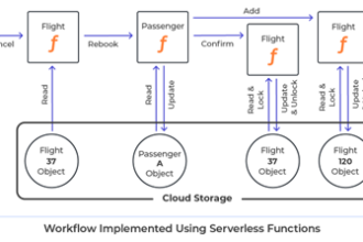 The hidden challenges of serverless functions