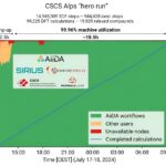 Computational marathon matches the efficiency of existing platform with the power of new supercomputer