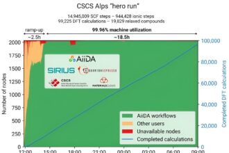 Computational marathon matches the efficiency of existing platform with the power of new supercomputer