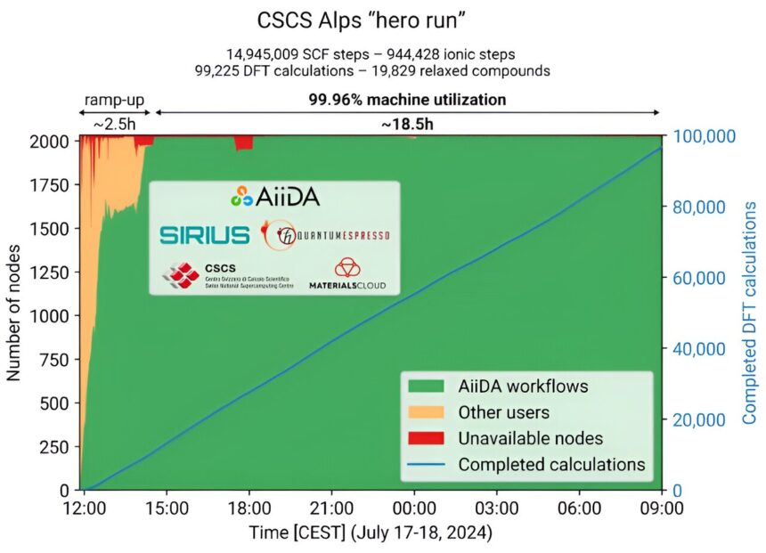 Computational marathon matches the efficiency of existing platform with the power of new supercomputer