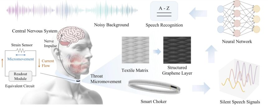 Graphene-based wearable strain sensor can detect and broadcast silently mouthed words