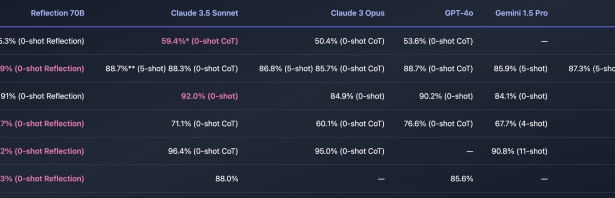 HyperWrite debuts Reflection 70B, most powerful open source LLM