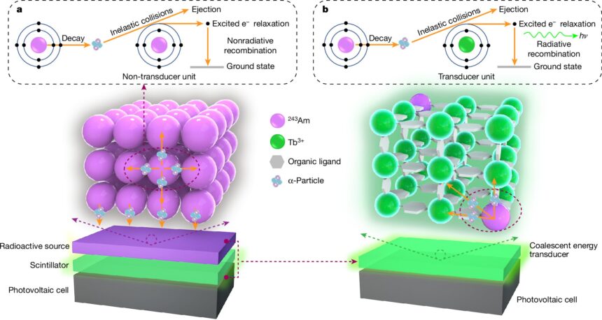 Researchers create tiny nuclear-powered battery thousands of times more efficient than predecessors