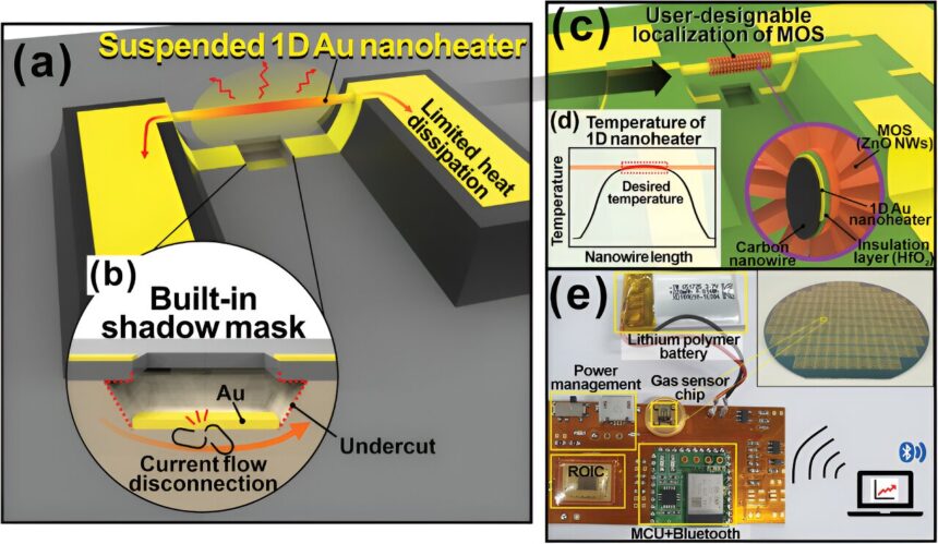 Scientists combine nanotech and deep learning to build ultra-small e-nose system for real-time gas identification