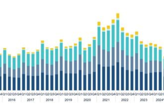 Global VC activity declines in Q3 | NVCA 1st look