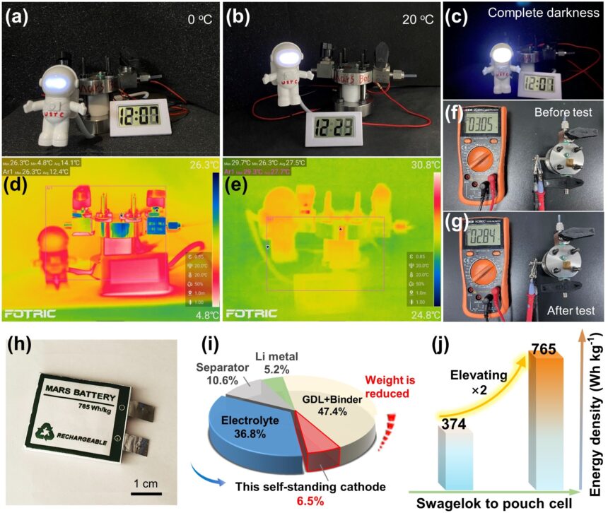 Proof-of-concept study develops battery that would use Martian atmosphere as fuel during discharge