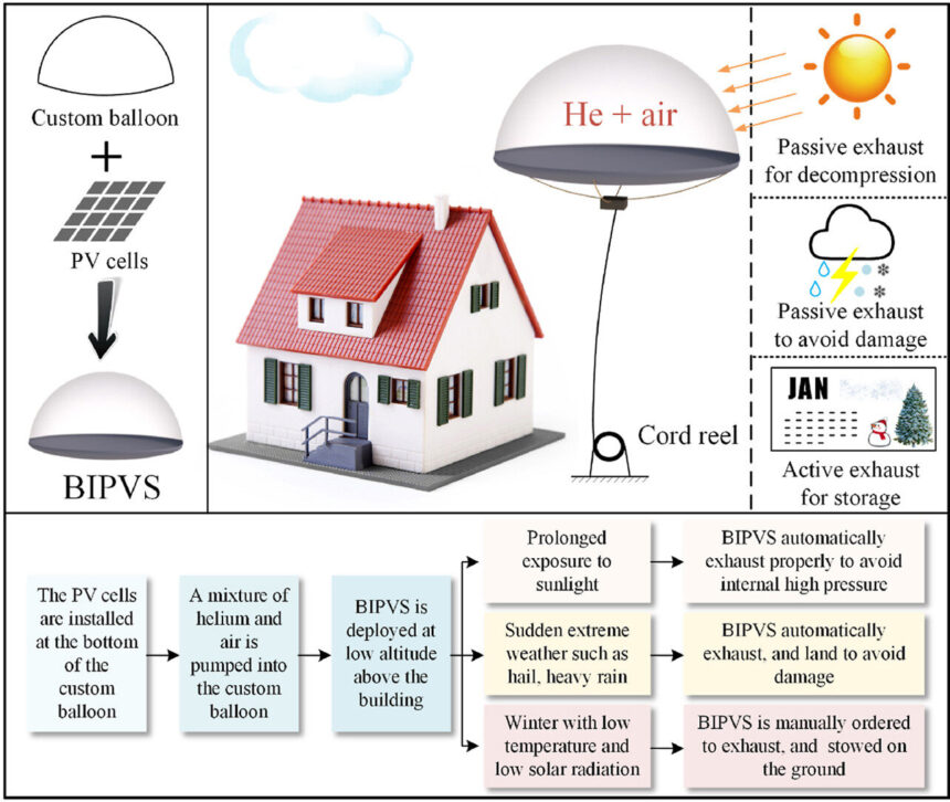 Balloon system can produce localized solar electricity for the ground below