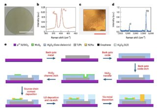 Creating compact near-sensor computing chips via 3D integration of 2D materials