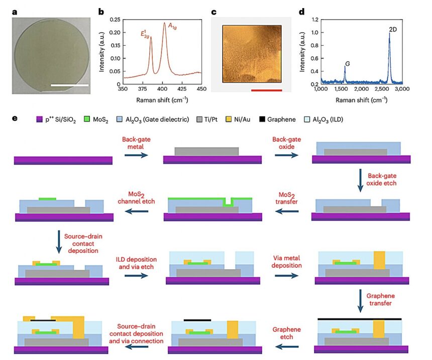 Creating compact near-sensor computing chips via 3D integration of 2D materials