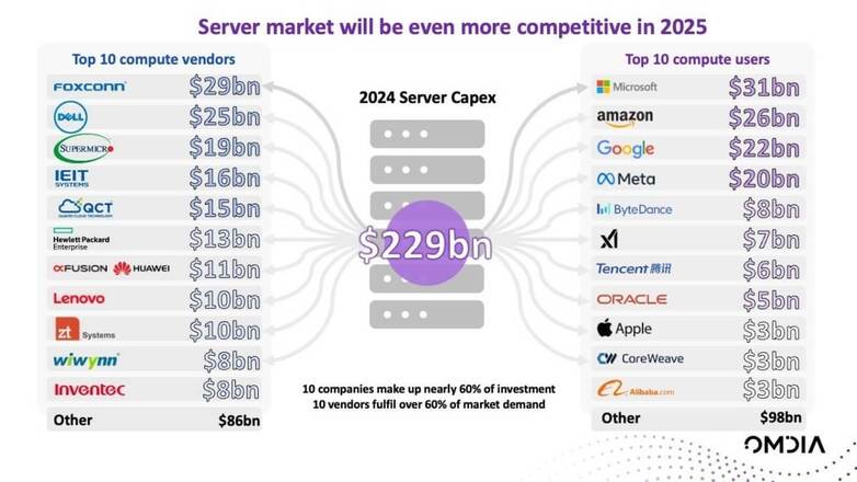 Foxconn Projected to Become World’s Largest Server Vendor by Omdia