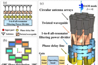 Low-cost vortex beam generators could boost 5G/6G networks