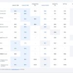 Meta launches Llama 3.3, shrinking powerful 405B open model