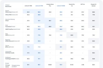 Meta launches Llama 3.3, shrinking powerful 405B open model