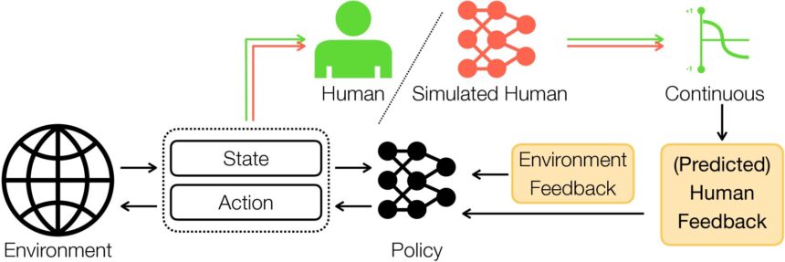 Platform allows AI to learn from constant, nuanced human feedback rather than large datasets