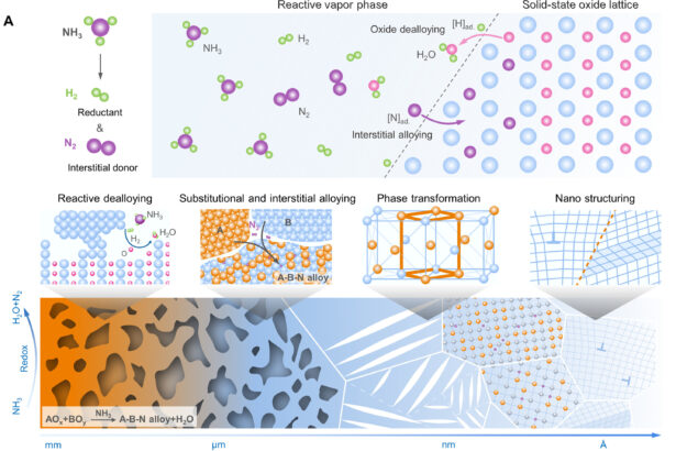 Scientists transform dealloying into sustainable lightweight alloy design