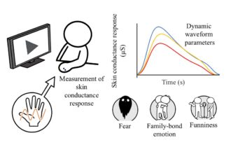 Skin conductance offers a camera-free way to read emotions