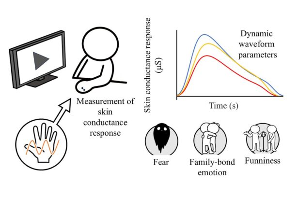 Skin conductance offers a camera-free way to read emotions