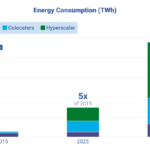 Global data centre energy consumption to exceed 2000 TWh in 2035