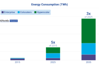 Global data centre energy consumption to exceed 2000 TWh in 2035