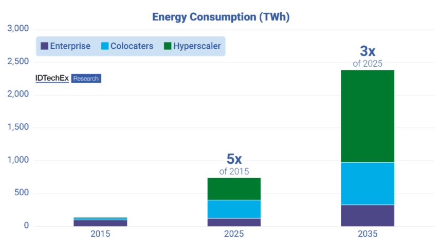 Global data centre energy consumption to exceed 2000 TWh in 2035