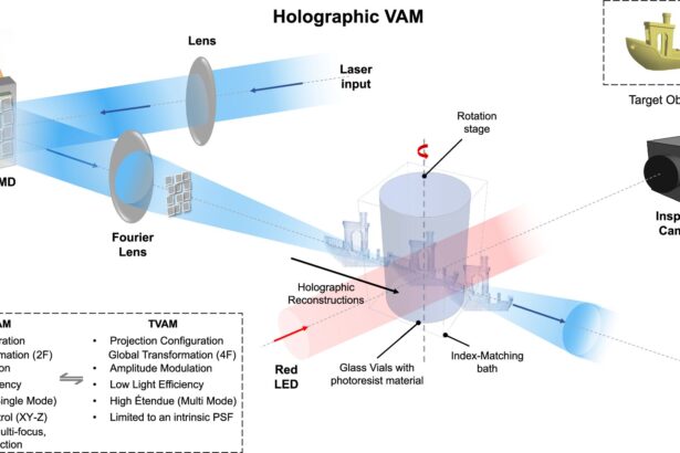 Holograms boost 3D printing efficiency and resolution