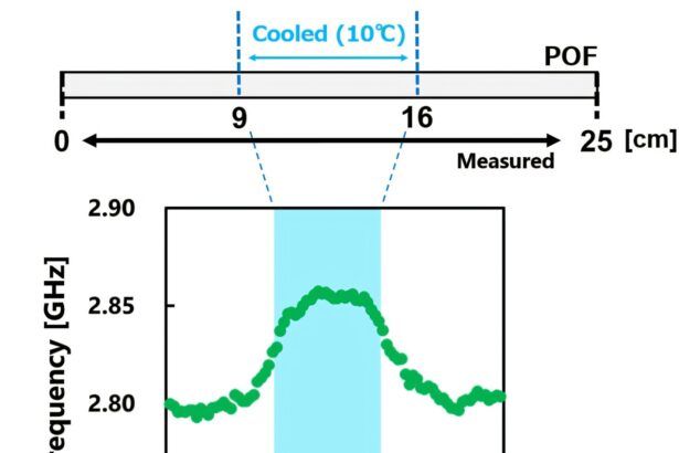Scientists enhance high-resolution distributed temperature sensing using plastic optical fibers