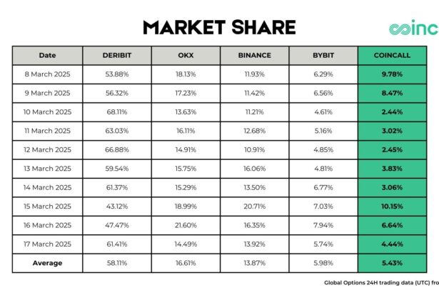 Coincall Debuts On Top 5 Crypto Options Exchanges by Volume, Announces ‘Earn While You Trade’ Feature