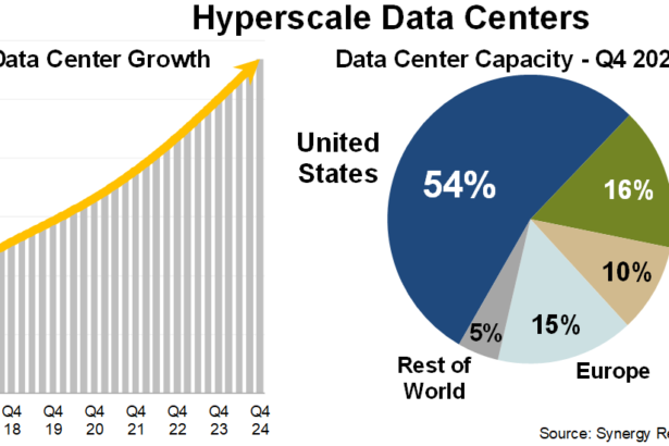 Hyperscale data centre count hits 1,136