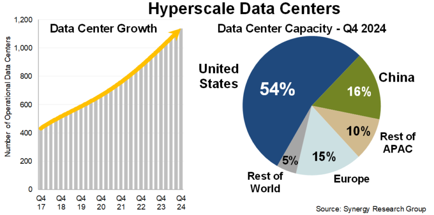 Hyperscale data centre count hits 1,136