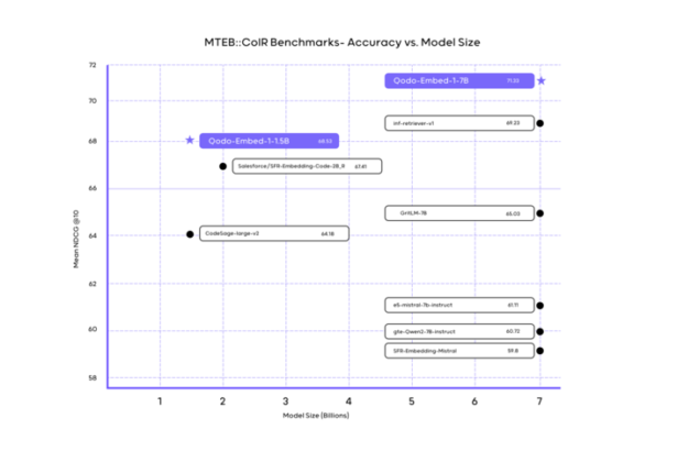 Qodo’s open code embedding model sets new enterprise standard, beating OpenAI, Salesforce