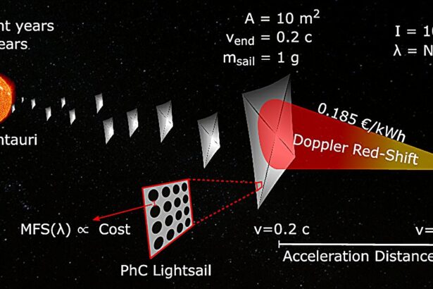Researchers develop new design and fabrication method to make lightsails for interstellar travel
