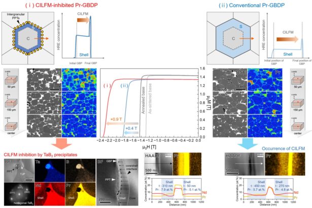 Scientists develop high-performance permanent magnet without expensive heavy rare earth elements