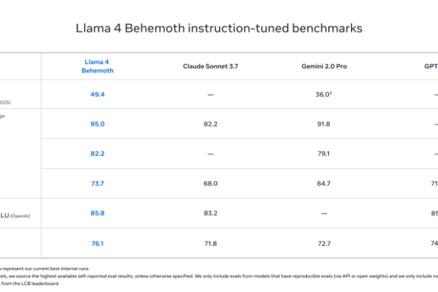 Meta's answer to DeepSeek is here: Llama 4 launches with long context Scout and Maverick models, and 2T parameter Behemoth on the way!