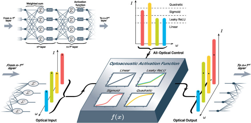 Photonic computing needs more nonlinearity: Acoustics can help
