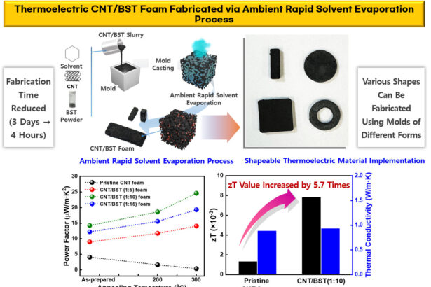 Sponge-like carbon nanotube thermoelectric generator easily molds to complex shapes and powers sensors