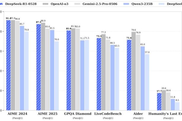 DeepSeek R1-0528 arrives in powerful open source challenge to OpenAI o3 and Google Gemini 2.5 Pro