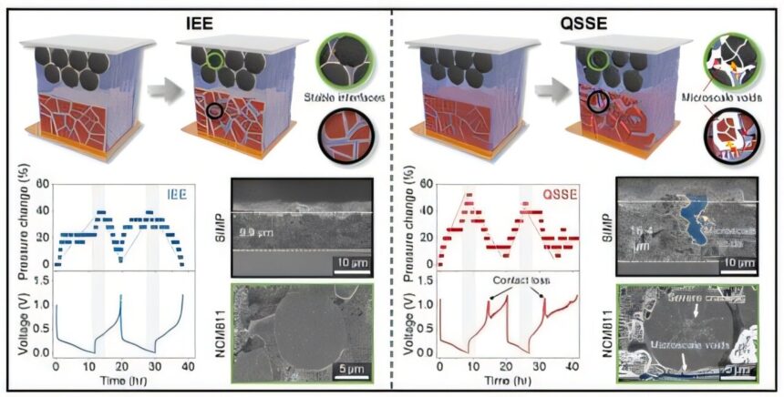 Interlocked electrodes push silicon battery lifespan beyond limits