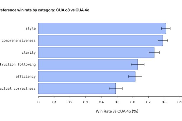 OpenAI updates Operator to o3, making its $200 monthly ChatGPT Pro subscription more enticing
