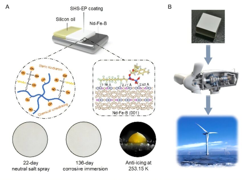 Self-healing coating lets Nd-Fe-B magnets resist saltwater, ice and mechanical damage