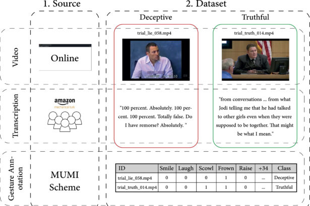 Machine learning methods are best suited to catch liars, according to science of deception detection