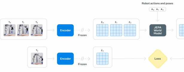 V-JEPA is composed of an encoder and a predictor (source: Meta blog)