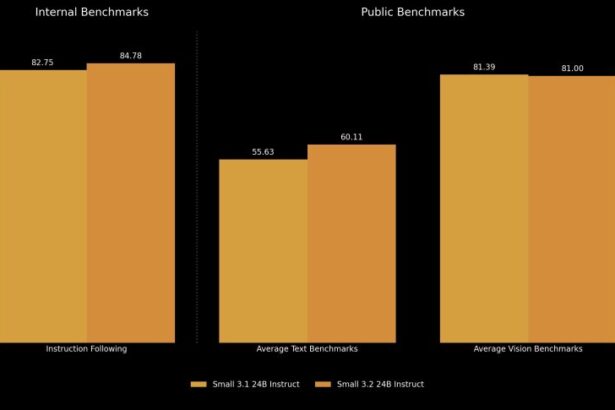Mistral just updated its open source Small model from 3.1 to 3.2: here's why