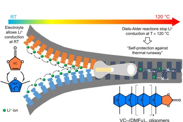 Smart electrolyte offers dual protection against thermal runaway in lithium-ion batteries