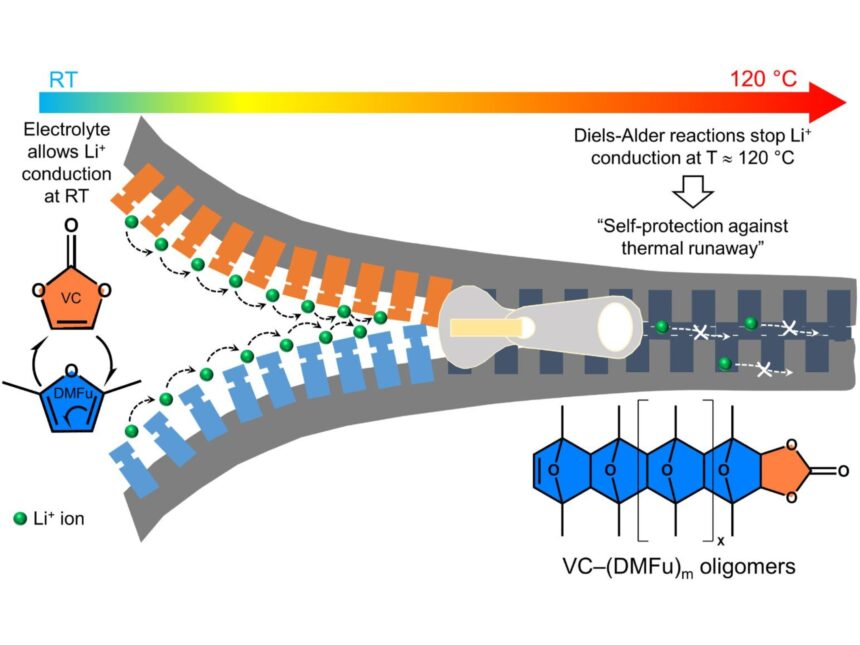 Smart electrolyte offers dual protection against thermal runaway in lithium-ion batteries
